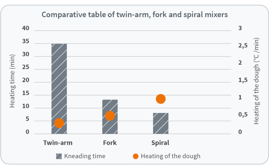 Comparative table of twin-arm fork and spiral mixers