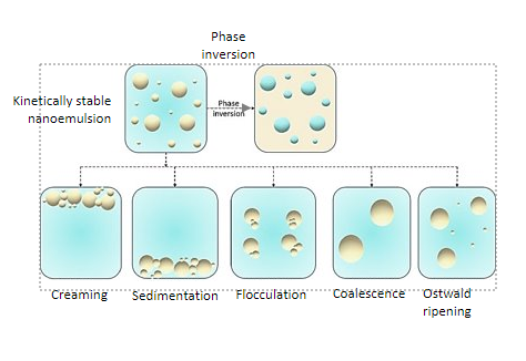 Diagram of an emulsion