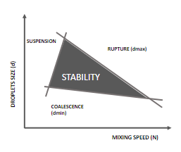 diagram of the emulsion stability 